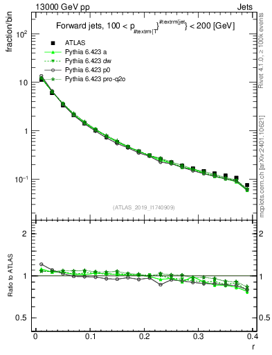 Plot of rho in 13000 GeV pp collisions