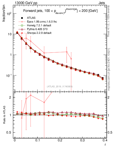 Plot of rho in 13000 GeV pp collisions