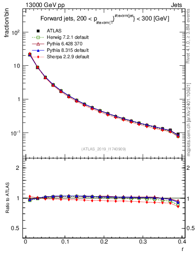 Plot of rho in 13000 GeV pp collisions