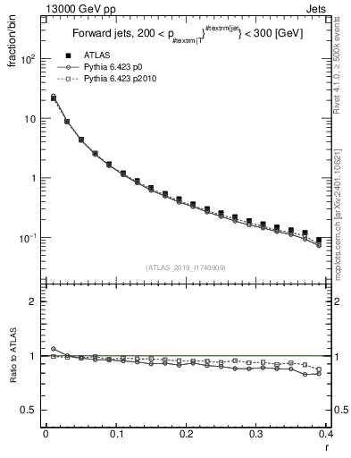 Plot of rho in 13000 GeV pp collisions