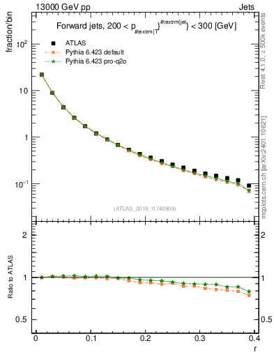 Plot of rho in 13000 GeV pp collisions