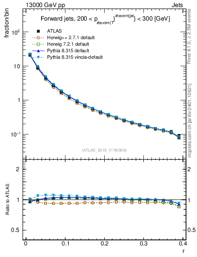 Plot of rho in 13000 GeV pp collisions