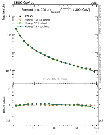 Plot of rho in 13000 GeV pp collisions