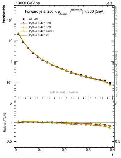 Plot of rho in 13000 GeV pp collisions