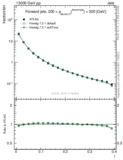 Plot of rho in 13000 GeV pp collisions