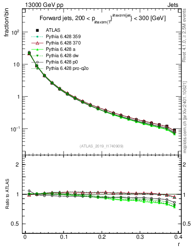 Plot of rho in 13000 GeV pp collisions