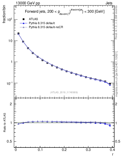 Plot of rho in 13000 GeV pp collisions