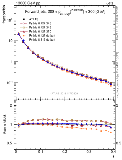 Plot of rho in 13000 GeV pp collisions