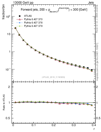 Plot of rho in 13000 GeV pp collisions