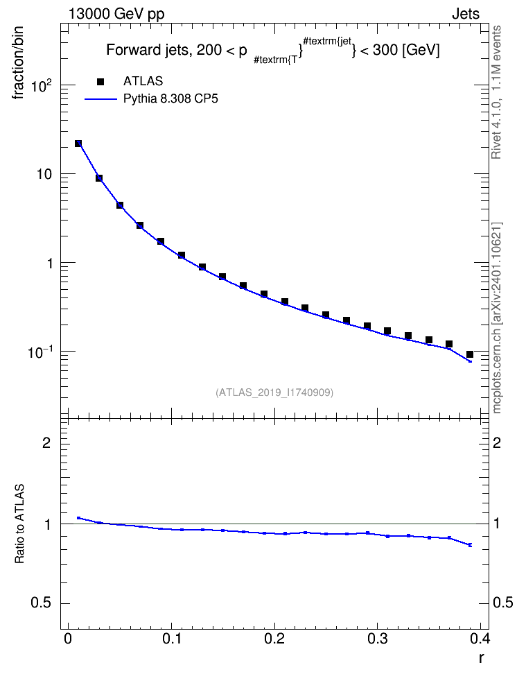 Plot of rho in 13000 GeV pp collisions