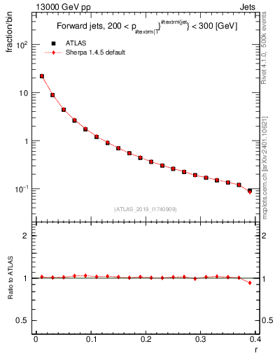 Plot of rho in 13000 GeV pp collisions