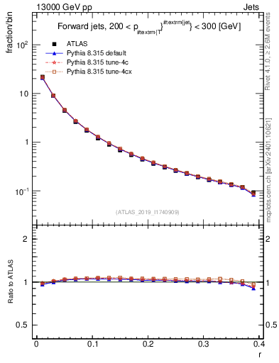 Plot of rho in 13000 GeV pp collisions