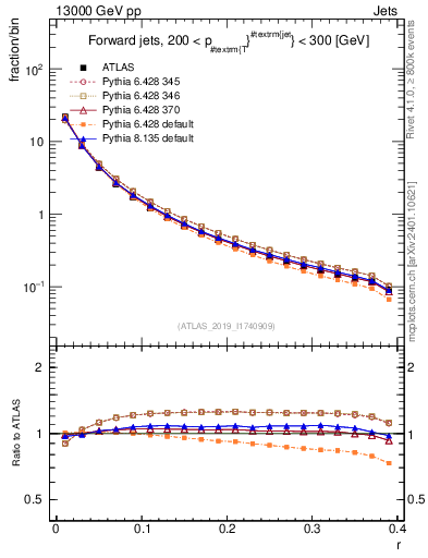 Plot of rho in 13000 GeV pp collisions