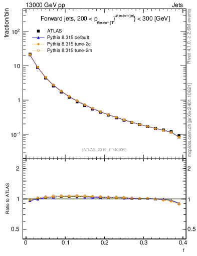 Plot of rho in 13000 GeV pp collisions