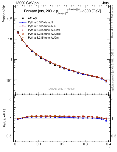 Plot of rho in 13000 GeV pp collisions