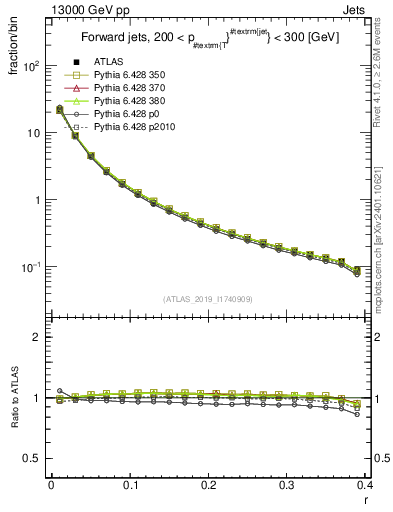 Plot of rho in 13000 GeV pp collisions