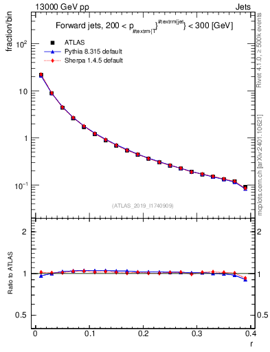 Plot of rho in 13000 GeV pp collisions