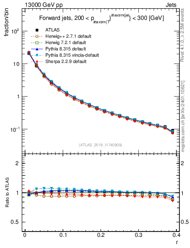 Plot of rho in 13000 GeV pp collisions