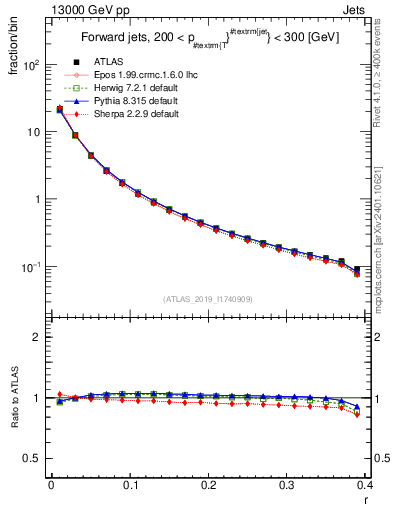 Plot of rho in 13000 GeV pp collisions
