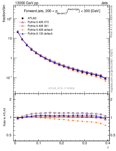 Plot of rho in 13000 GeV pp collisions