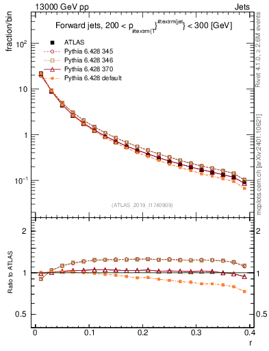 Plot of rho in 13000 GeV pp collisions
