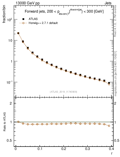 Plot of rho in 13000 GeV pp collisions