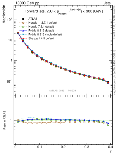 Plot of rho in 13000 GeV pp collisions