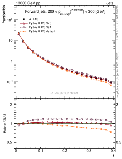 Plot of rho in 13000 GeV pp collisions