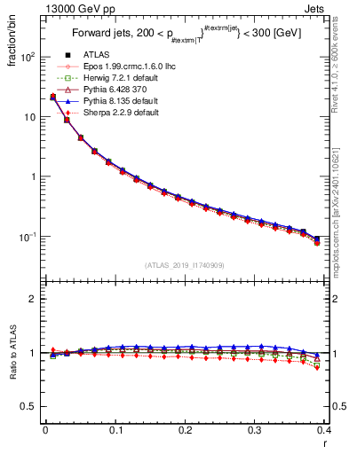 Plot of rho in 13000 GeV pp collisions