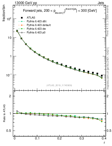 Plot of rho in 13000 GeV pp collisions
