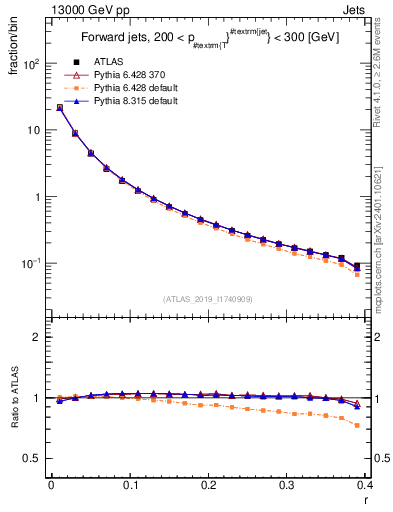Plot of rho in 13000 GeV pp collisions