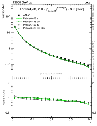 Plot of rho in 13000 GeV pp collisions
