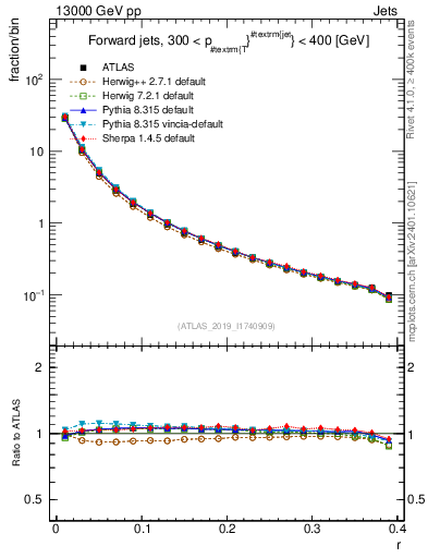Plot of rho in 13000 GeV pp collisions