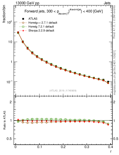 Plot of rho in 13000 GeV pp collisions