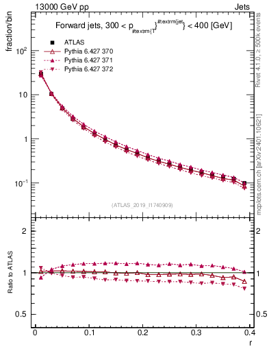 Plot of rho in 13000 GeV pp collisions