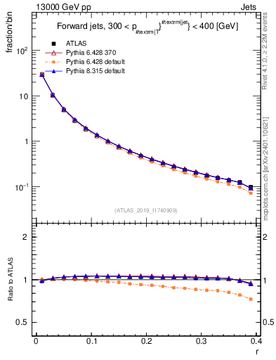 Plot of rho in 13000 GeV pp collisions