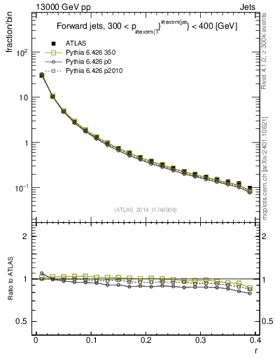 Plot of rho in 13000 GeV pp collisions