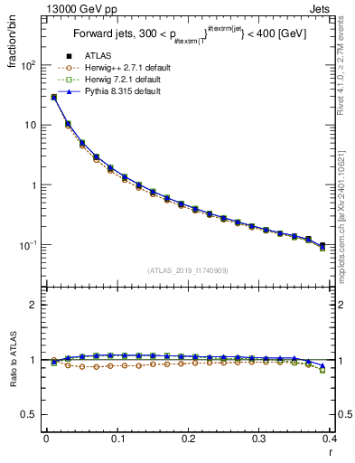 Plot of rho in 13000 GeV pp collisions