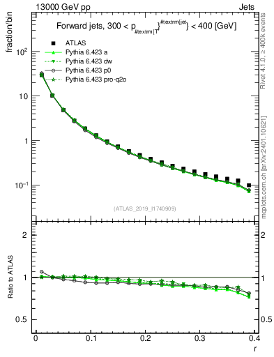 Plot of rho in 13000 GeV pp collisions