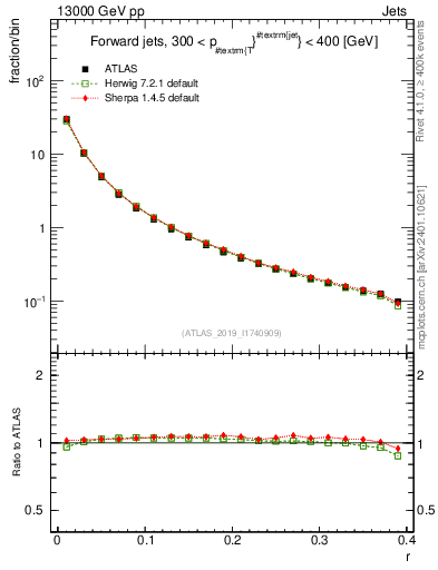 Plot of rho in 13000 GeV pp collisions