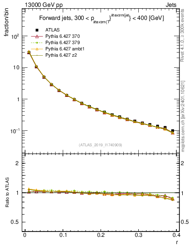 Plot of rho in 13000 GeV pp collisions
