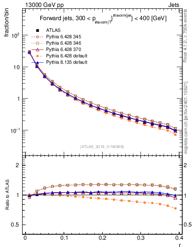 Plot of rho in 13000 GeV pp collisions