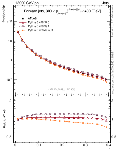 Plot of rho in 13000 GeV pp collisions