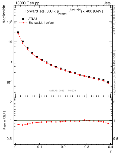 Plot of rho in 13000 GeV pp collisions