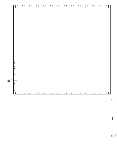 Plot of rho in 13000 GeV pp collisions