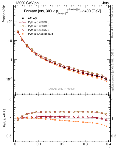 Plot of rho in 13000 GeV pp collisions