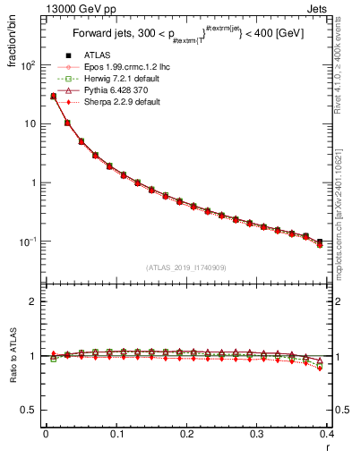 Plot of rho in 13000 GeV pp collisions