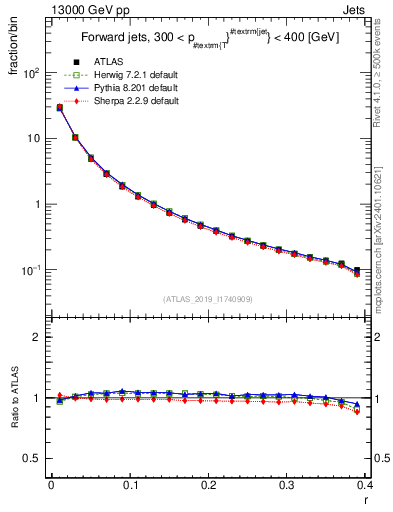 Plot of rho in 13000 GeV pp collisions