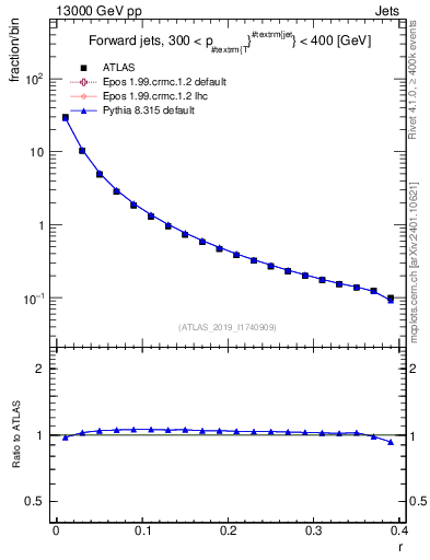 Plot of rho in 13000 GeV pp collisions