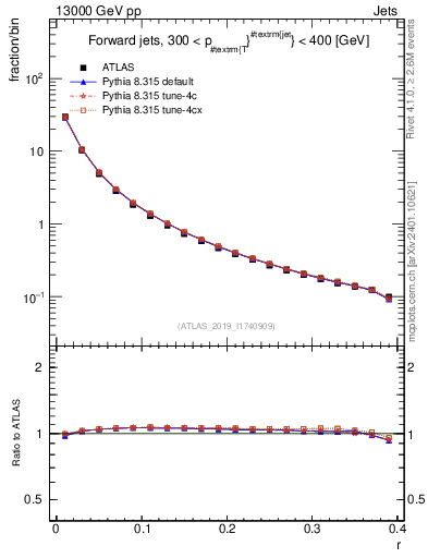 Plot of rho in 13000 GeV pp collisions